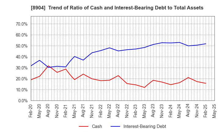 8904 AVANTIA CO.,LTD.: Trend of Ratio of Cash and Interest-Bearing Debt to Total Assets