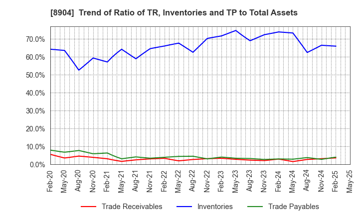 8904 AVANTIA CO.,LTD.: Trend of Ratio of TR, Inventories and TP to Total Assets