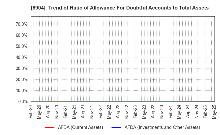 8904 AVANTIA CO.,LTD.: Trend of Ratio of Allowance For Doubtful Accounts to Total Assets