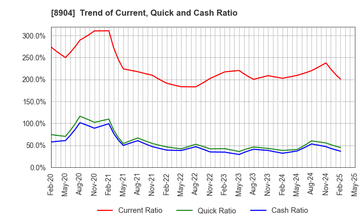 8904 AVANTIA CO.,LTD.: Trend of Current, Quick and Cash Ratio