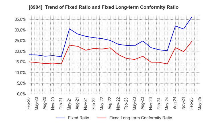 8904 AVANTIA CO.,LTD.: Trend of Fixed Ratio and Fixed Long-term Conformity Ratio
