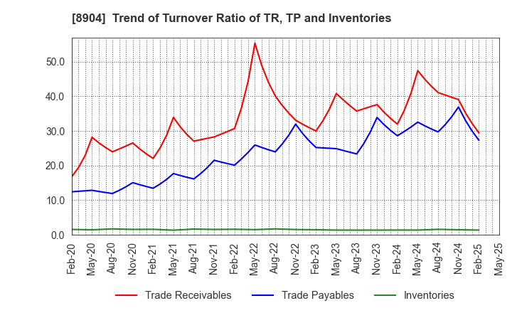 8904 AVANTIA CO.,LTD.: Trend of Turnover Ratio of TR, TP and Inventories