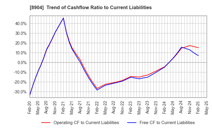 8904 AVANTIA CO.,LTD.: Trend of Cashflow Ratio to Current Liabilities