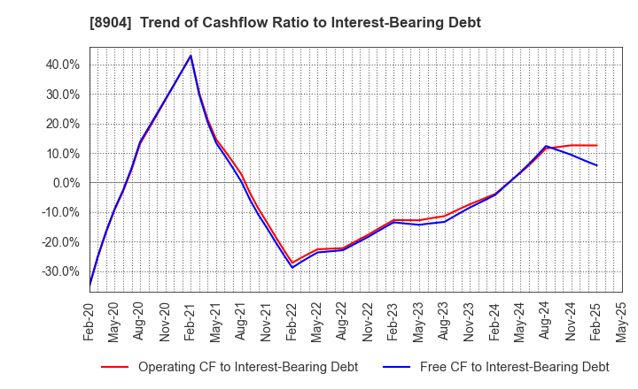 8904 AVANTIA CO.,LTD.: Trend of Cashflow Ratio to Interest-Bearing Debt