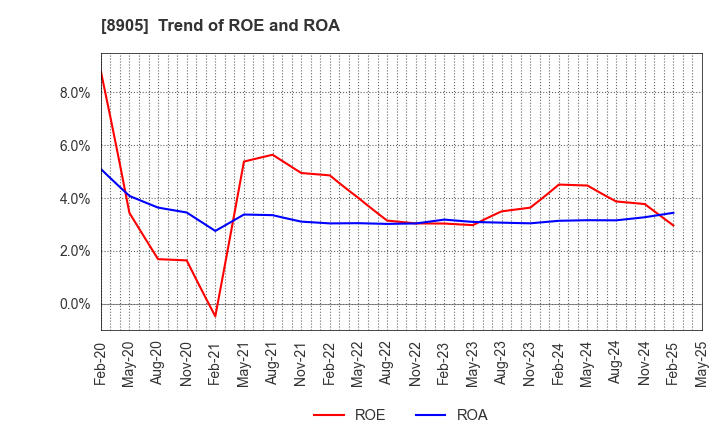8905 AEON Mall Co.,Ltd.: Trend of ROE and ROA