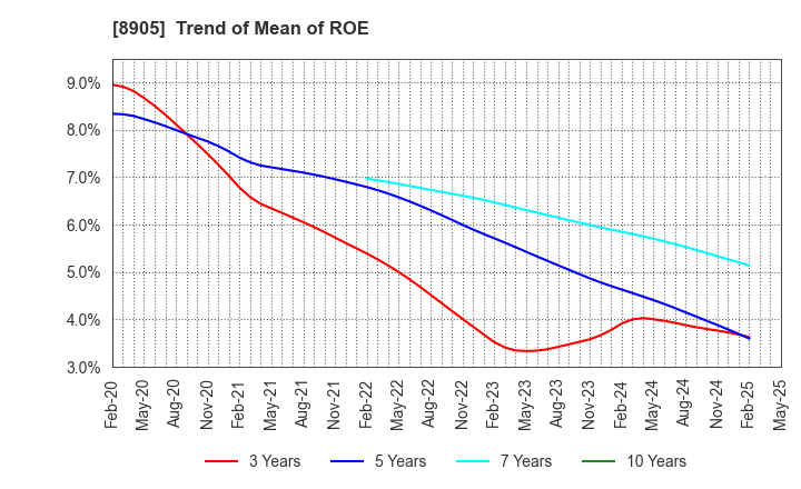 8905 AEON Mall Co.,Ltd.: Trend of Mean of ROE