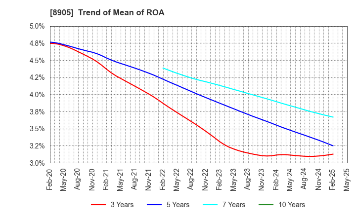 8905 AEON Mall Co.,Ltd.: Trend of Mean of ROA