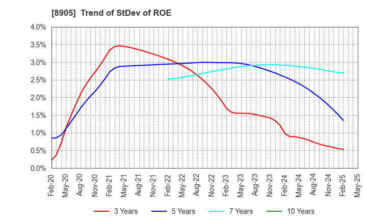 8905 AEON Mall Co.,Ltd.: Trend of StDev of ROE