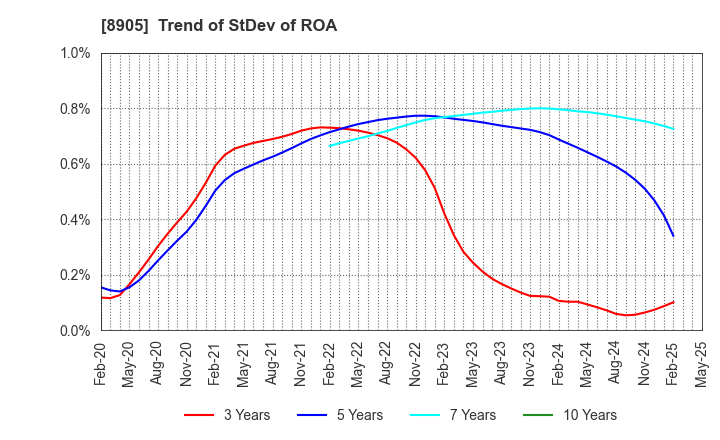 8905 AEON Mall Co.,Ltd.: Trend of StDev of ROA