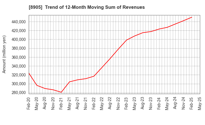 8905 AEON Mall Co.,Ltd.: Trend of 12-Month Moving Sum of Revenues