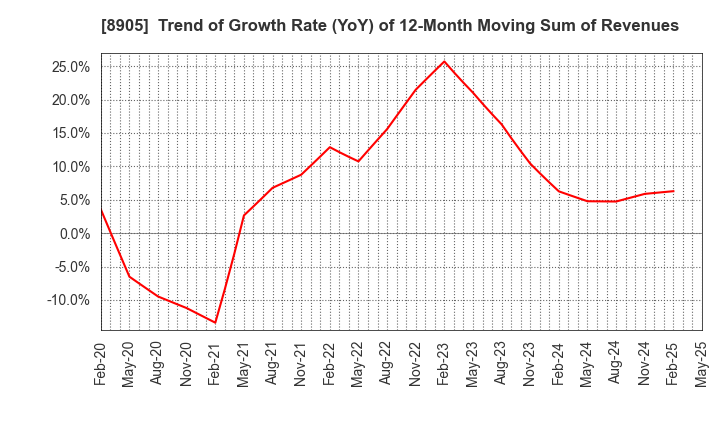 8905 AEON Mall Co.,Ltd.: Trend of Growth Rate (YoY) of 12-Month Moving Sum of Revenues