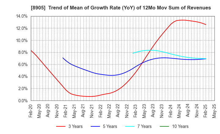 8905 AEON Mall Co.,Ltd.: Trend of Mean of Growth Rate (YoY) of 12Mo Mov Sum of Revenues