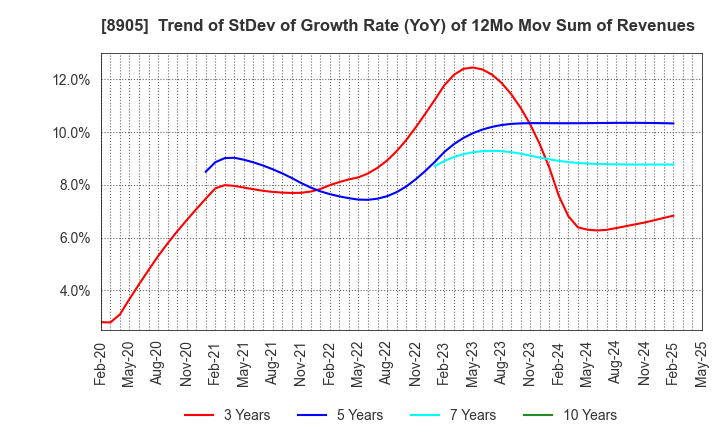 8905 AEON Mall Co.,Ltd.: Trend of StDev of Growth Rate (YoY) of 12Mo Mov Sum of Revenues