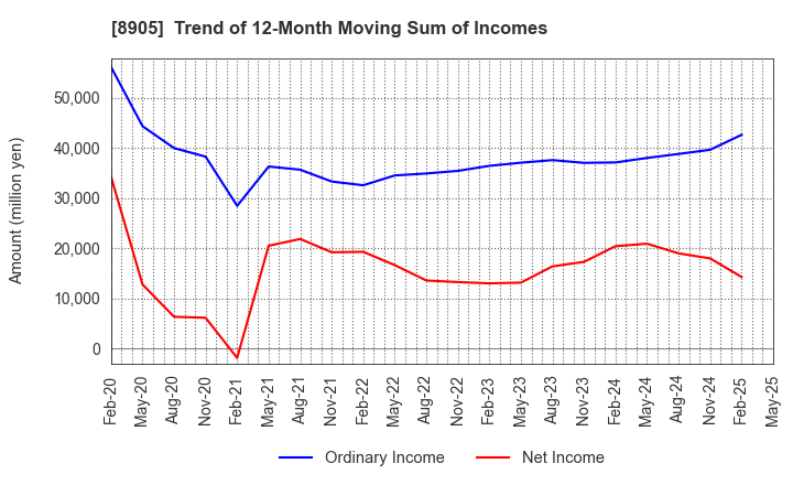 8905 AEON Mall Co.,Ltd.: Trend of 12-Month Moving Sum of Incomes