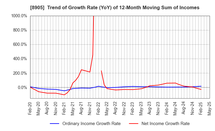 8905 AEON Mall Co.,Ltd.: Trend of Growth Rate (YoY) of 12-Month Moving Sum of Incomes