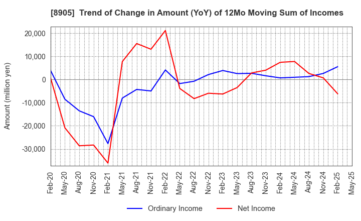 8905 AEON Mall Co.,Ltd.: Trend of Change in Amount (YoY) of 12Mo Moving Sum of Incomes