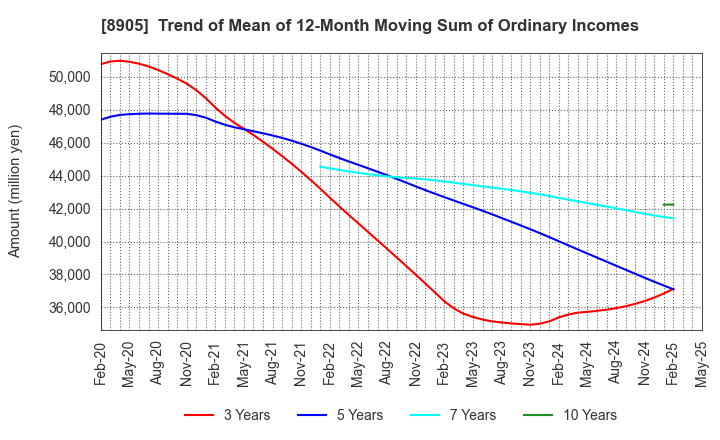 8905 AEON Mall Co.,Ltd.: Trend of Mean of 12-Month Moving Sum of Ordinary Incomes