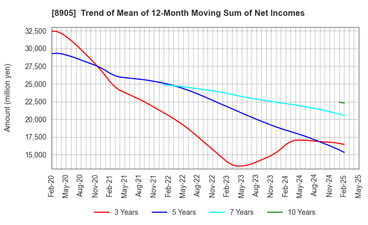 8905 AEON Mall Co.,Ltd.: Trend of Mean of 12-Month Moving Sum of Net Incomes