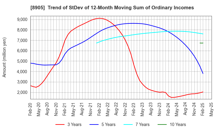 8905 AEON Mall Co.,Ltd.: Trend of StDev of 12-Month Moving Sum of Ordinary Incomes