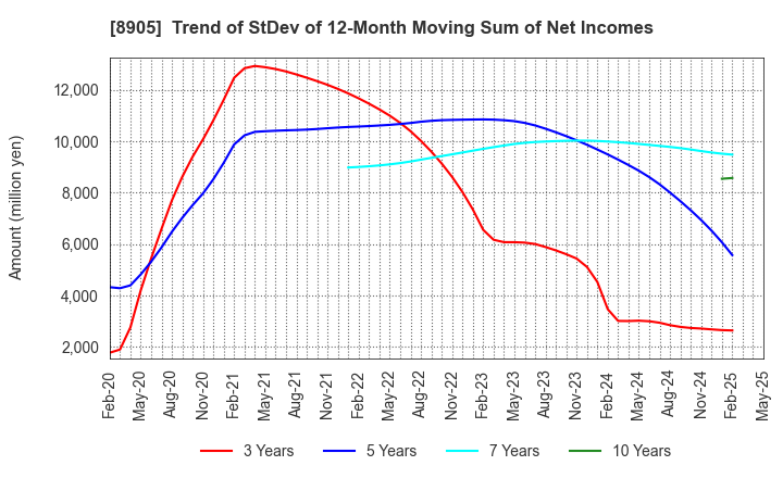 8905 AEON Mall Co.,Ltd.: Trend of StDev of 12-Month Moving Sum of Net Incomes
