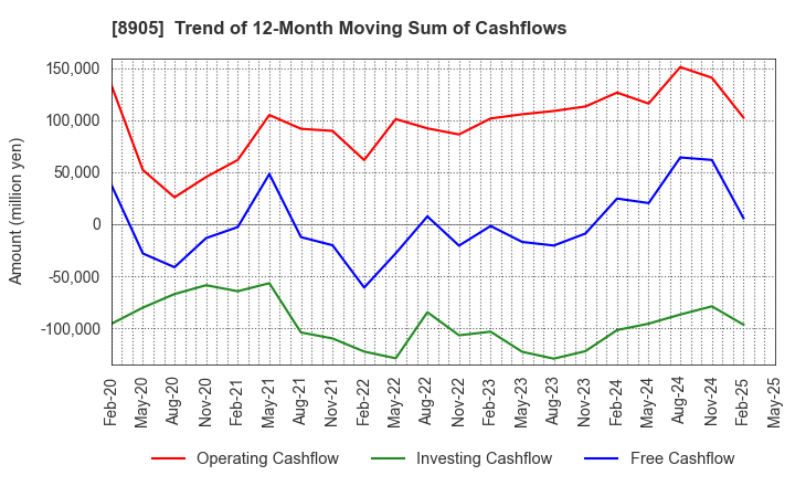 8905 AEON Mall Co.,Ltd.: Trend of 12-Month Moving Sum of Cashflows
