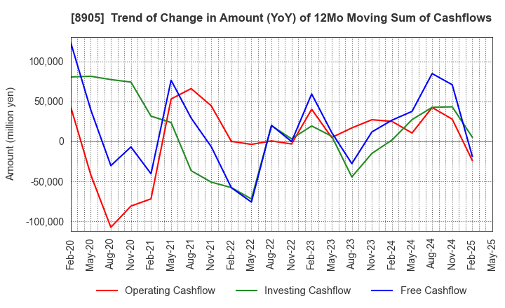 8905 AEON Mall Co.,Ltd.: Trend of Change in Amount (YoY) of 12Mo Moving Sum of Cashflows