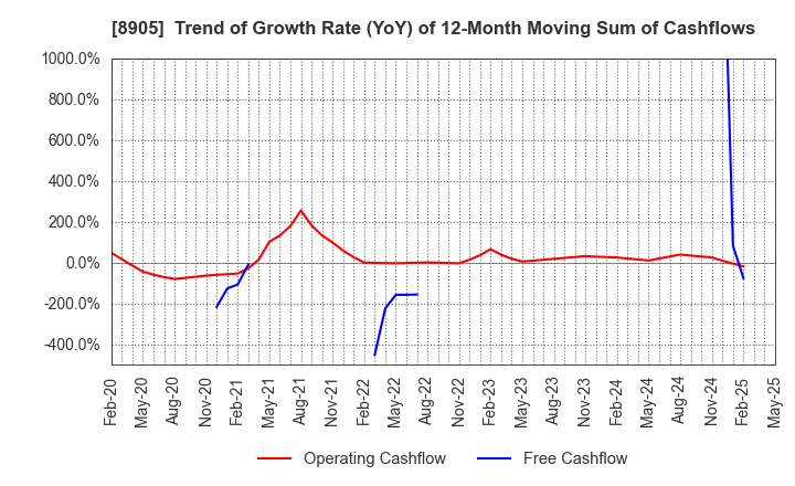 8905 AEON Mall Co.,Ltd.: Trend of Growth Rate (YoY) of 12-Month Moving Sum of Cashflows
