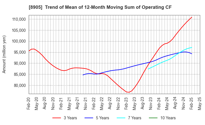 8905 AEON Mall Co.,Ltd.: Trend of Mean of 12-Month Moving Sum of Operating CF
