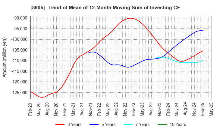 8905 AEON Mall Co.,Ltd.: Trend of Mean of 12-Month Moving Sum of Investing CF