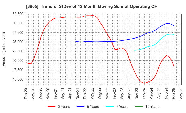 8905 AEON Mall Co.,Ltd.: Trend of StDev of 12-Month Moving Sum of Operating CF