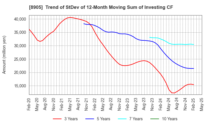 8905 AEON Mall Co.,Ltd.: Trend of StDev of 12-Month Moving Sum of Investing CF