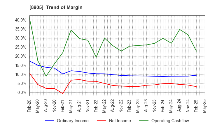 8905 AEON Mall Co.,Ltd.: Trend of Margin