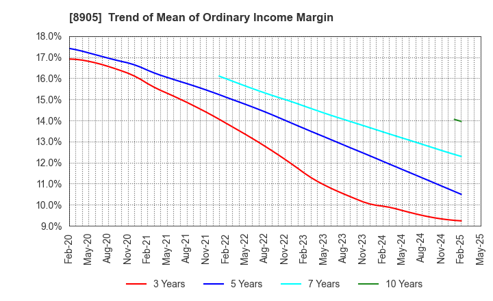 8905 AEON Mall Co.,Ltd.: Trend of Mean of Ordinary Income Margin