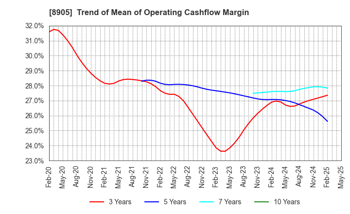 8905 AEON Mall Co.,Ltd.: Trend of Mean of Operating Cashflow Margin