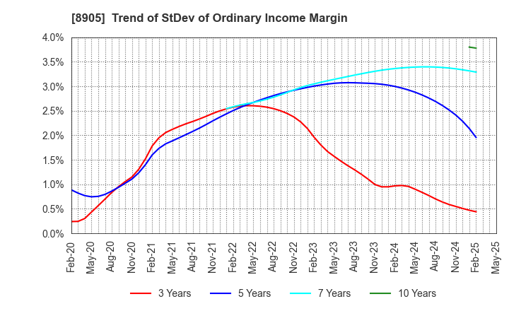 8905 AEON Mall Co.,Ltd.: Trend of StDev of Ordinary Income Margin