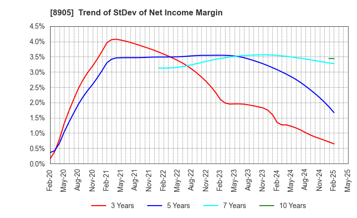 8905 AEON Mall Co.,Ltd.: Trend of StDev of Net Income Margin
