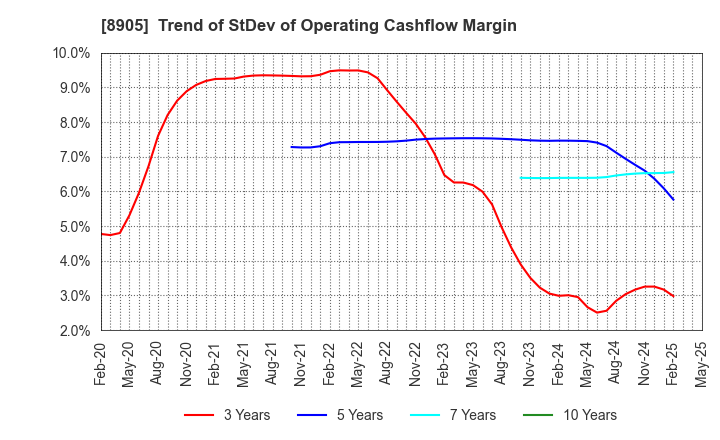 8905 AEON Mall Co.,Ltd.: Trend of StDev of Operating Cashflow Margin