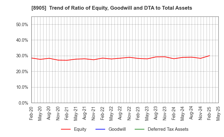 8905 AEON Mall Co.,Ltd.: Trend of Ratio of Equity, Goodwill and DTA to Total Assets