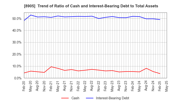 8905 AEON Mall Co.,Ltd.: Trend of Ratio of Cash and Interest-Bearing Debt to Total Assets