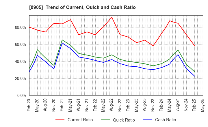 8905 AEON Mall Co.,Ltd.: Trend of Current, Quick and Cash Ratio
