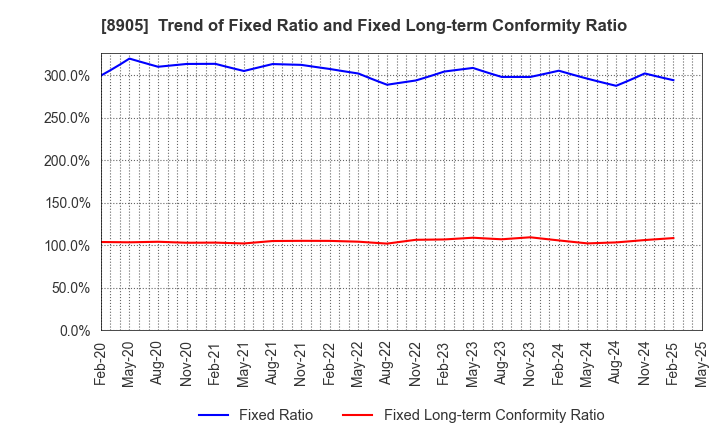 8905 AEON Mall Co.,Ltd.: Trend of Fixed Ratio and Fixed Long-term Conformity Ratio