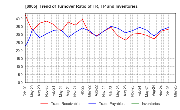 8905 AEON Mall Co.,Ltd.: Trend of Turnover Ratio of TR, TP and Inventories