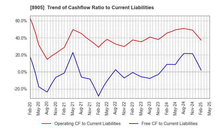 8905 AEON Mall Co.,Ltd.: Trend of Cashflow Ratio to Current Liabilities