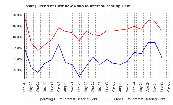 8905 AEON Mall Co.,Ltd.: Trend of Cashflow Ratio to Interest-Bearing Debt