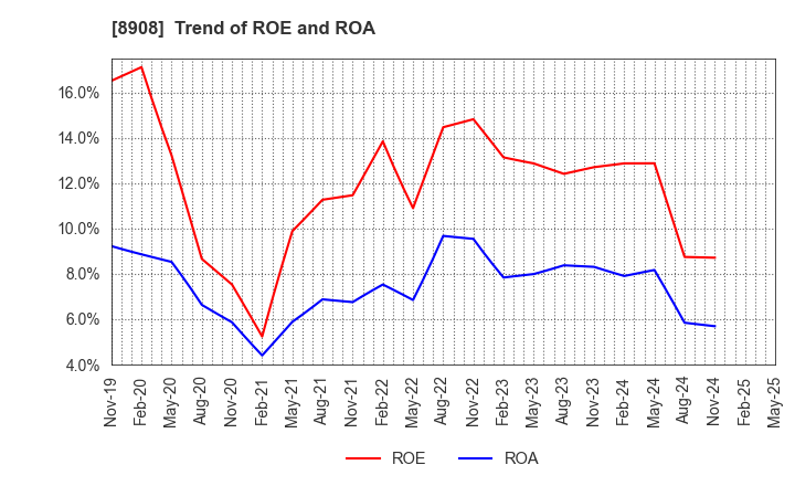 8908 MAINICHI COMNET CO.,LTD.: Trend of ROE and ROA