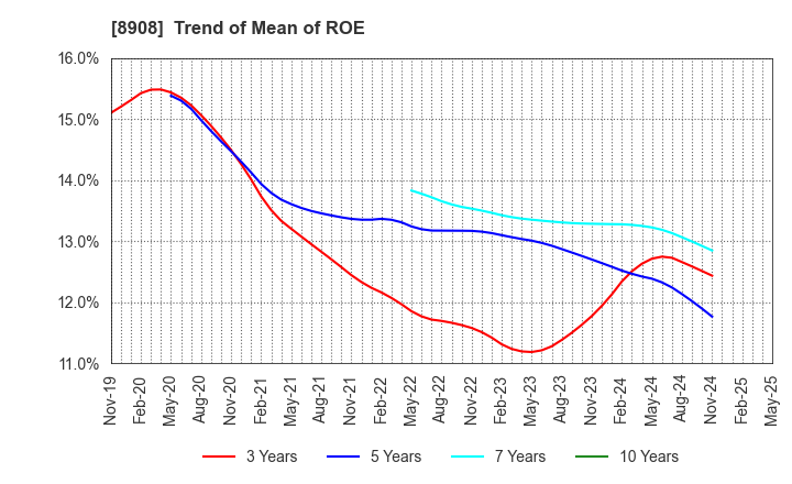 8908 MAINICHI COMNET CO.,LTD.: Trend of Mean of ROE