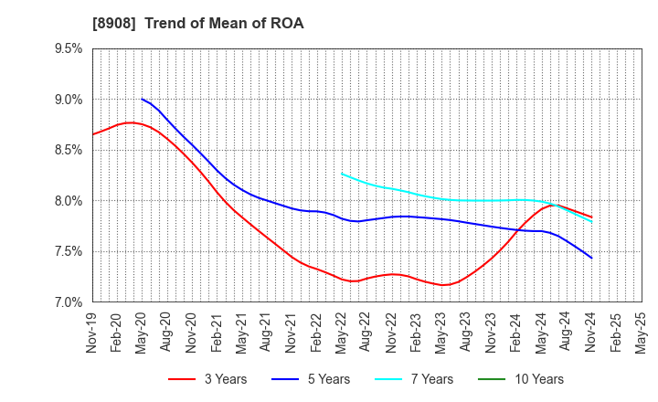8908 MAINICHI COMNET CO.,LTD.: Trend of Mean of ROA