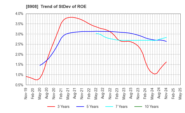 8908 MAINICHI COMNET CO.,LTD.: Trend of StDev of ROE
