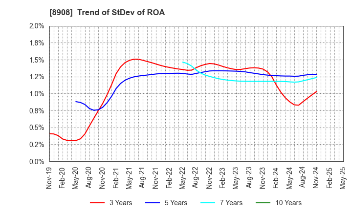 8908 MAINICHI COMNET CO.,LTD.: Trend of StDev of ROA