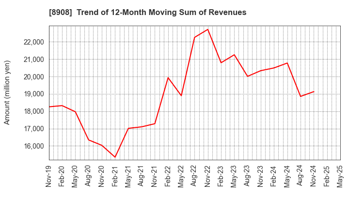 8908 MAINICHI COMNET CO.,LTD.: Trend of 12-Month Moving Sum of Revenues